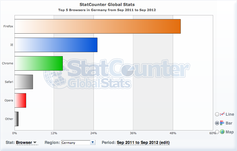 Firefox stats