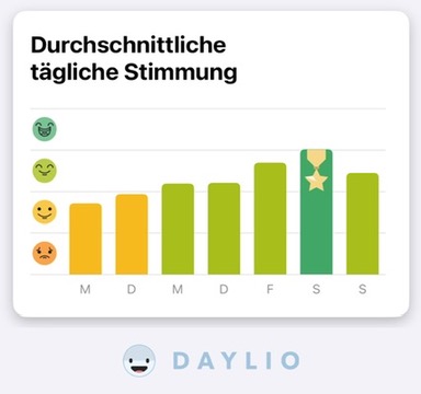 Average mood through the week, showing monday with the lowest and saturday with the highest value